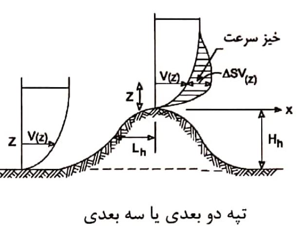 شکل تپه یا بالا آمدگی