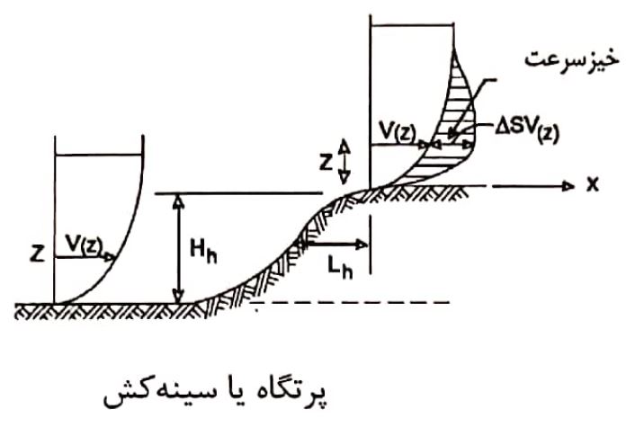شکل تپه یا بالا آمدگی